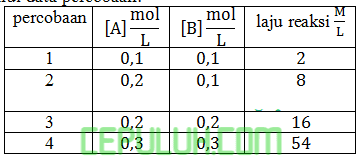 tabel percobaan laju reaksi