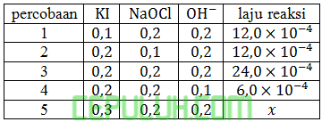 tabel laju reaksi kimia