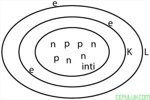 model atom teori niels bohr simbol atom