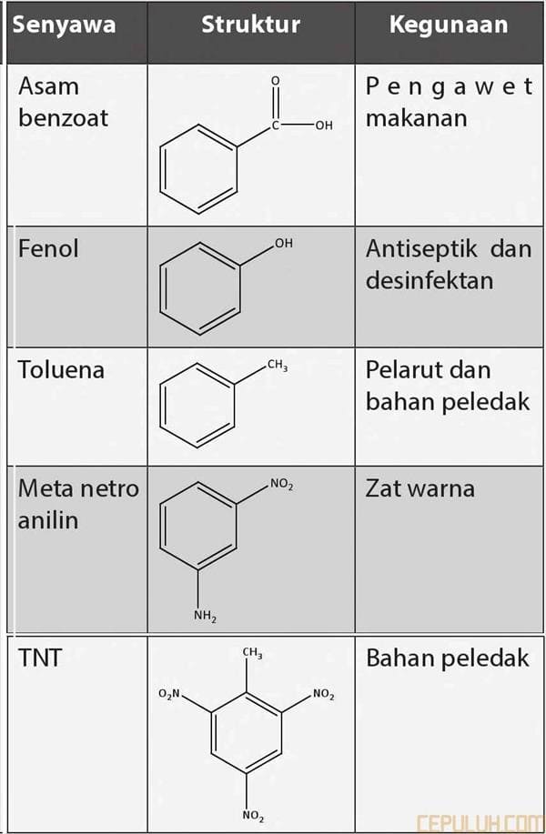 kegunaan senyawa benzena